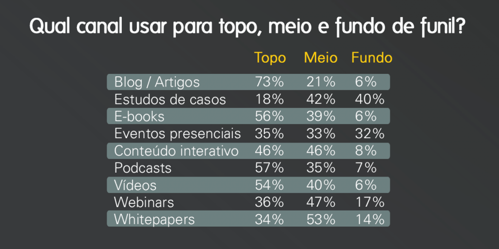 topo, meio e fundo de funil 